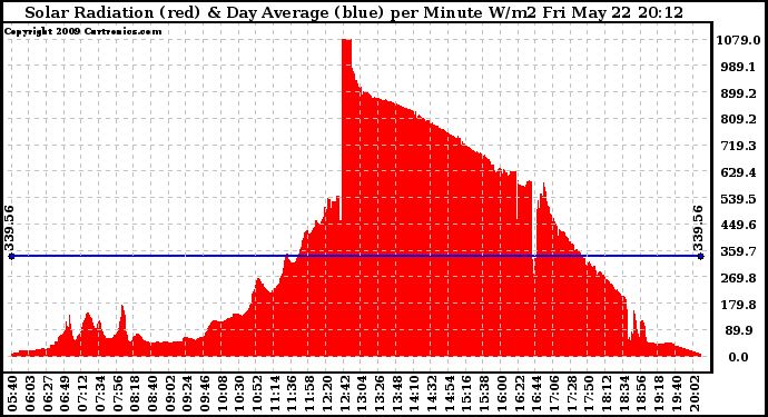 Solar PV/Inverter Performance Solar Radiation & Day Average per Minute