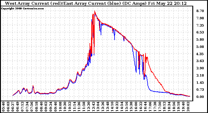 Solar PV/Inverter Performance Photovoltaic Panel Current Output