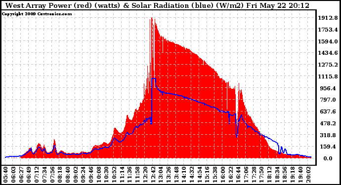 Solar PV/Inverter Performance West Array Power Output & Solar Radiation