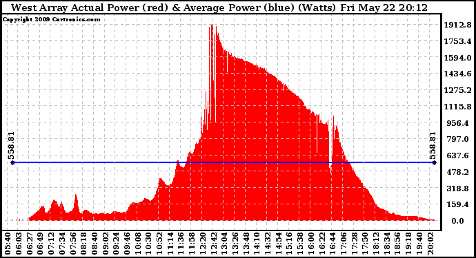 Solar PV/Inverter Performance West Array Actual & Average Power Output