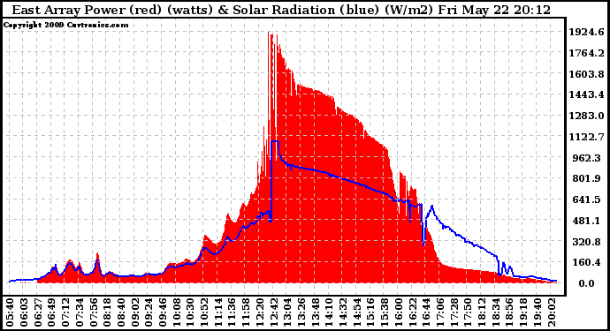 Solar PV/Inverter Performance East Array Power Output & Solar Radiation