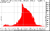 Solar PV/Inverter Performance East Array Actual & Average Power Output