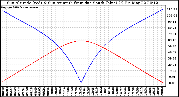 Solar PV/Inverter Performance Sun Altitude Angle & Azimuth Angle