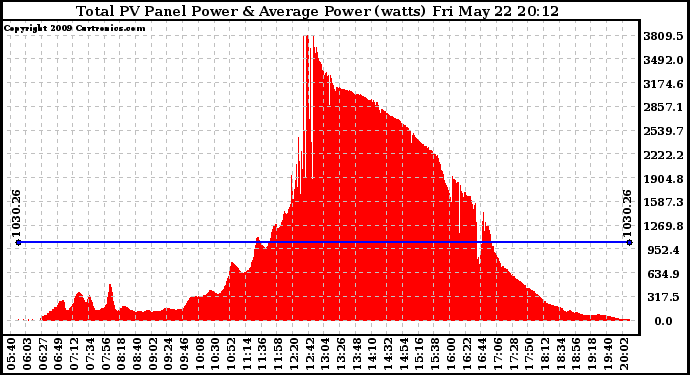 Solar PV/Inverter Performance Total PV Panel Power Output