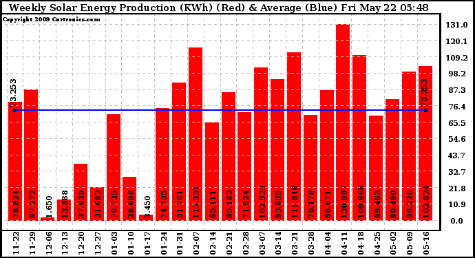 Solar PV/Inverter Performance Weekly Solar Energy Production