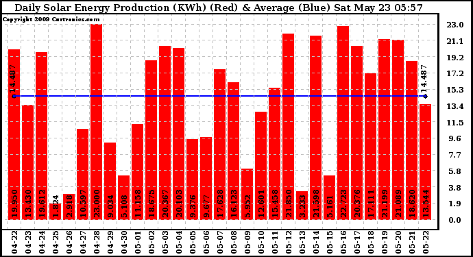 Solar PV/Inverter Performance Daily Solar Energy Production