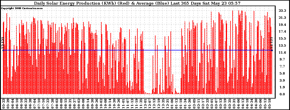 Solar PV/Inverter Performance Daily Solar Energy Production Last 365 Days