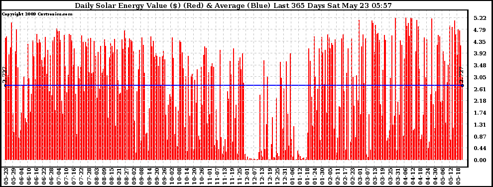 Solar PV/Inverter Performance Daily Solar Energy Production Value Last 365 Days