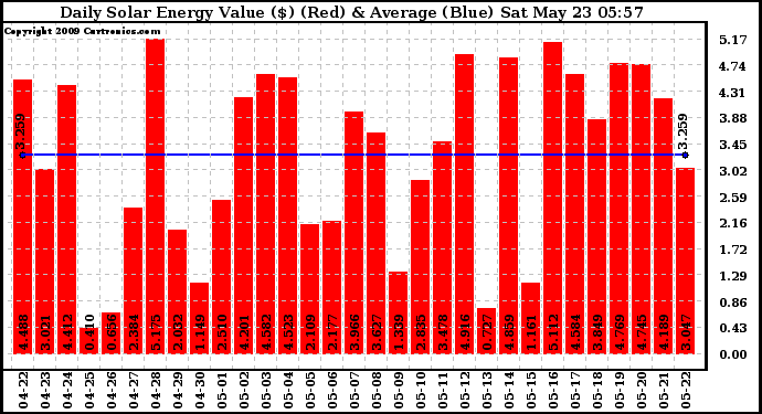 Solar PV/Inverter Performance Daily Solar Energy Production Value