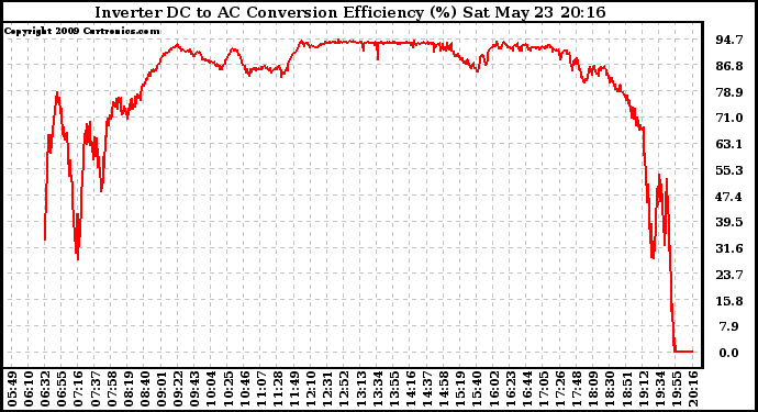 Solar PV/Inverter Performance Inverter DC to AC Conversion Efficiency