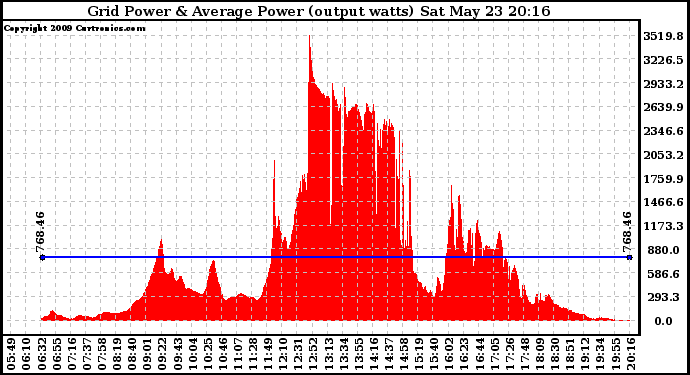 Solar PV/Inverter Performance Inverter Power Output