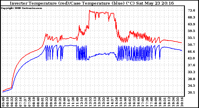 Solar PV/Inverter Performance Inverter Operating Temperature