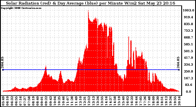 Solar PV/Inverter Performance Solar Radiation & Day Average per Minute