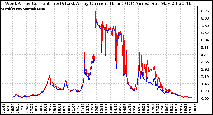 Solar PV/Inverter Performance Photovoltaic Panel Current Output