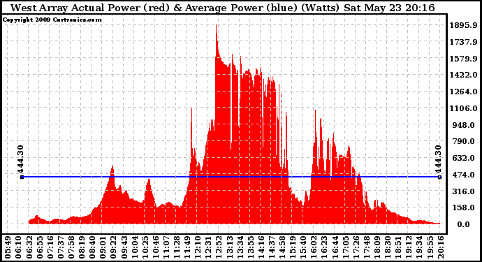 Solar PV/Inverter Performance West Array Actual & Average Power Output