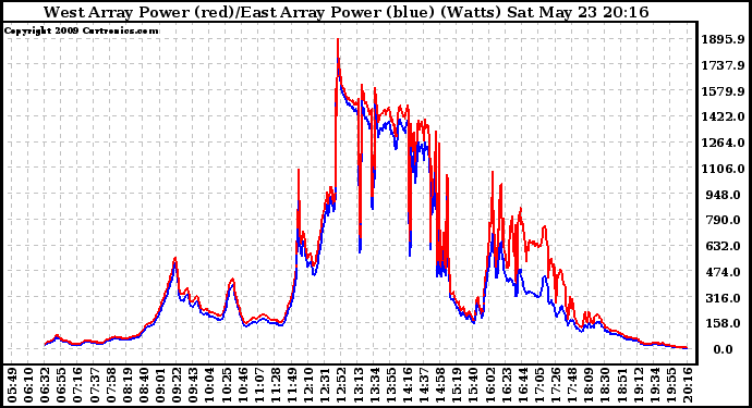 Solar PV/Inverter Performance Photovoltaic Panel Power Output