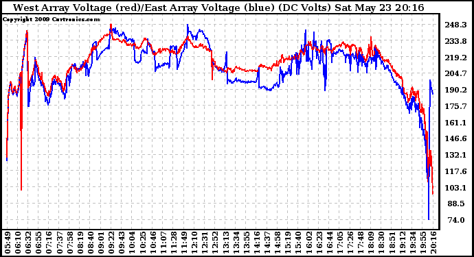 Solar PV/Inverter Performance Photovoltaic Panel Voltage Output