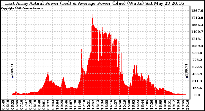 Solar PV/Inverter Performance East Array Actual & Average Power Output