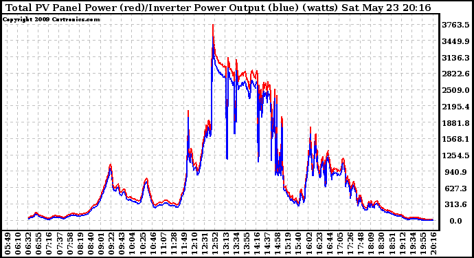 Solar PV/Inverter Performance PV Panel Power Output & Inverter Power Output