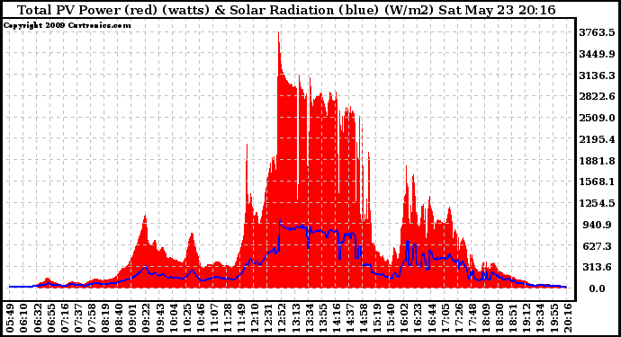 Solar PV/Inverter Performance Total PV Panel Power Output & Solar Radiation