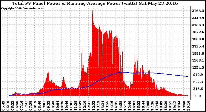 Solar PV/Inverter Performance Total PV Panel & Running Average Power Output