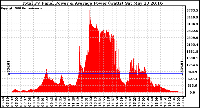 Solar PV/Inverter Performance Total PV Panel Power Output