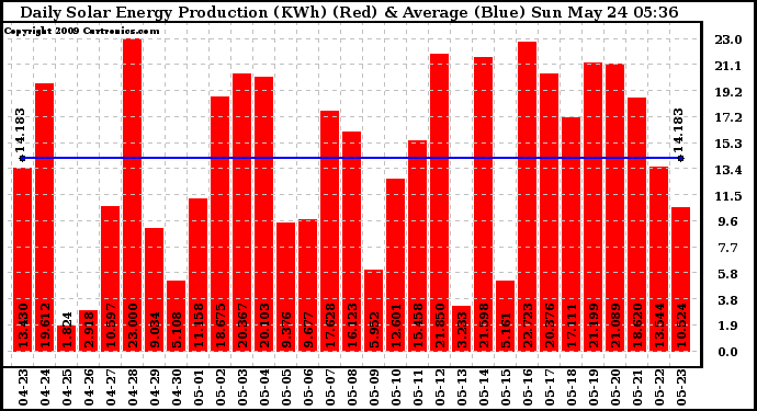 Solar PV/Inverter Performance Daily Solar Energy Production