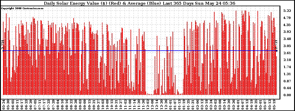 Solar PV/Inverter Performance Daily Solar Energy Production Value Last 365 Days