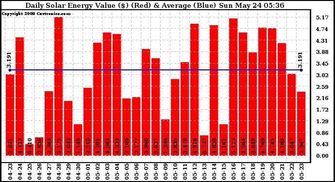 Solar PV/Inverter Performance Daily Solar Energy Production Value