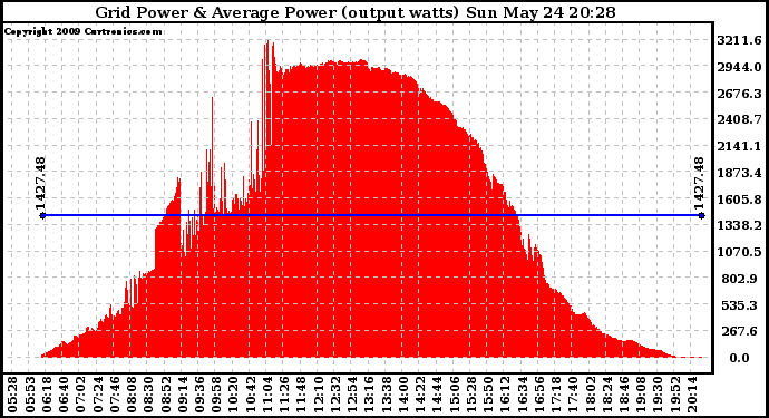 Solar PV/Inverter Performance Inverter Power Output