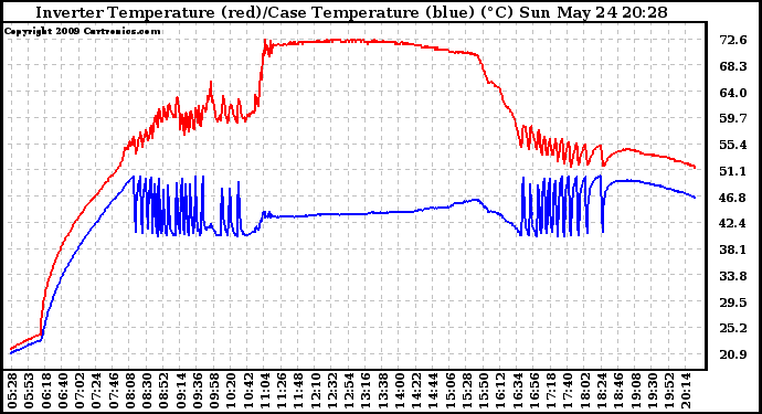 Solar PV/Inverter Performance Inverter Operating Temperature