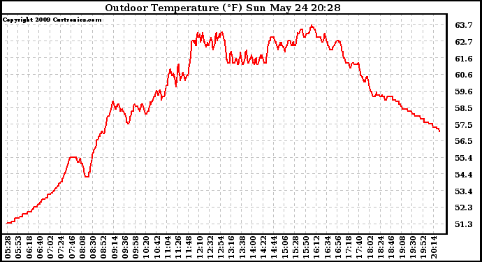 Solar PV/Inverter Performance Outdoor Temperature