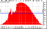 Solar PV/Inverter Performance Solar Radiation & Day Average per Minute