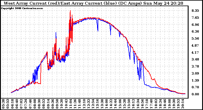 Solar PV/Inverter Performance Photovoltaic Panel Current Output