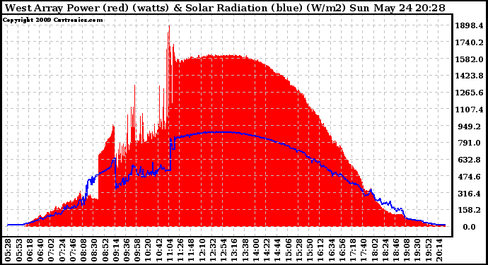 Solar PV/Inverter Performance West Array Power Output & Solar Radiation