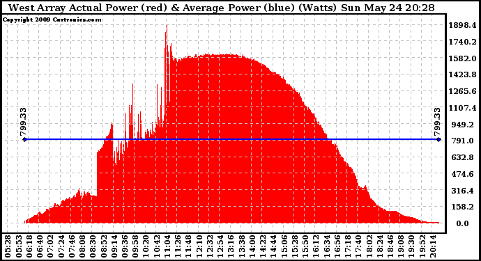 Solar PV/Inverter Performance West Array Actual & Average Power Output