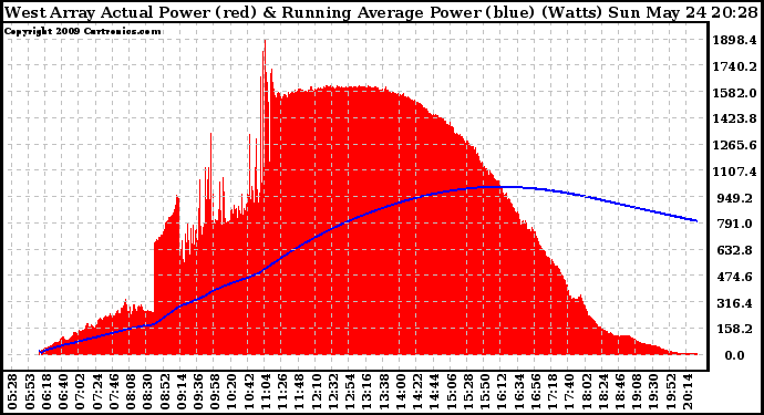 Solar PV/Inverter Performance West Array Actual & Running Average Power Output