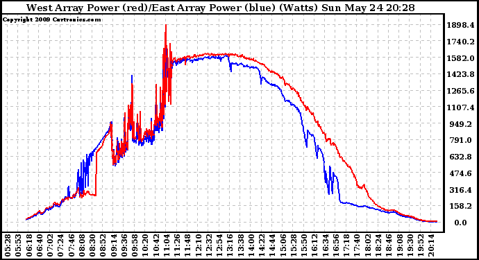 Solar PV/Inverter Performance Photovoltaic Panel Power Output