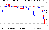 Solar PV/Inverter Performance Photovoltaic Panel Voltage Output