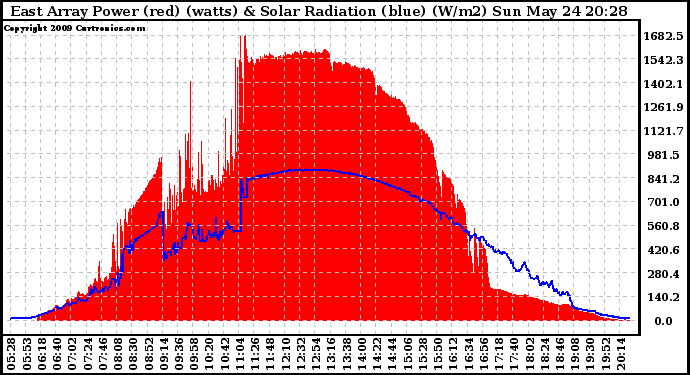 Solar PV/Inverter Performance East Array Power Output & Solar Radiation