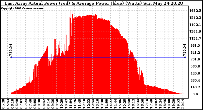 Solar PV/Inverter Performance East Array Actual & Average Power Output