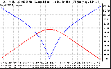 Solar PV/Inverter Performance Sun Altitude Angle & Azimuth Angle