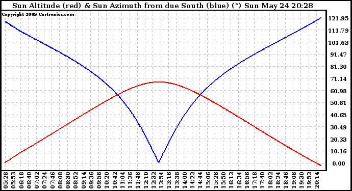 Solar PV/Inverter Performance Sun Altitude Angle & Azimuth Angle