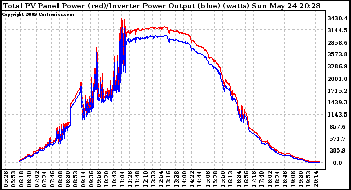 Solar PV/Inverter Performance PV Panel Power Output & Inverter Power Output