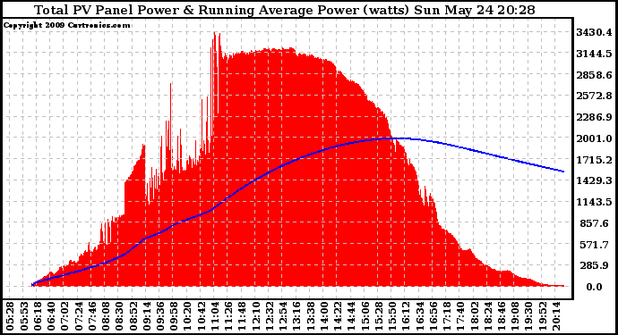 Solar PV/Inverter Performance Total PV Panel & Running Average Power Output