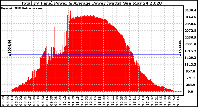 Solar PV/Inverter Performance Total PV Panel Power Output