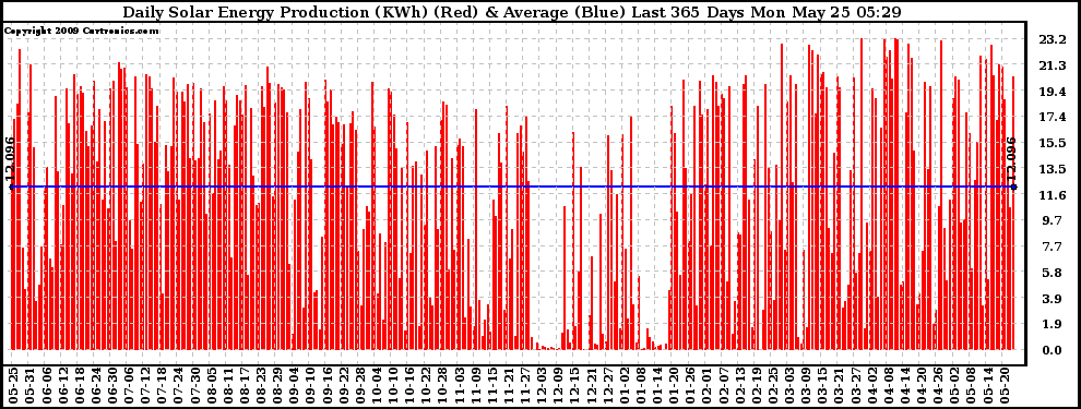 Solar PV/Inverter Performance Daily Solar Energy Production Last 365 Days