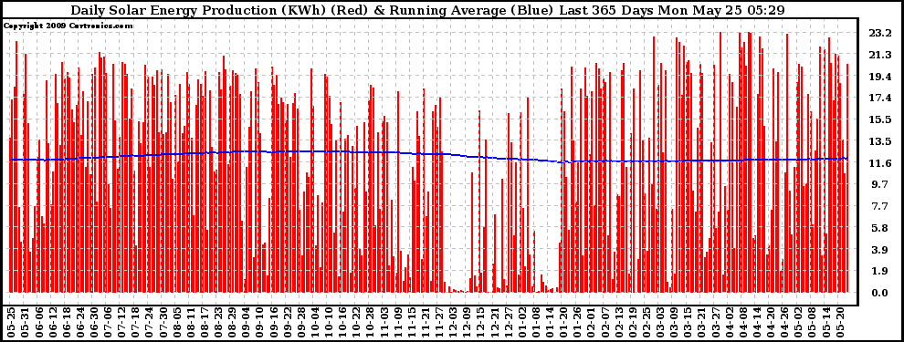 Solar PV/Inverter Performance Daily Solar Energy Production Running Average Last 365 Days