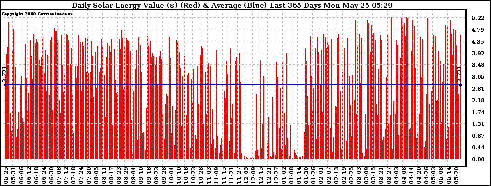 Solar PV/Inverter Performance Daily Solar Energy Production Value Last 365 Days