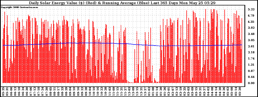 Solar PV/Inverter Performance Daily Solar Energy Production Value Running Average Last 365 Days